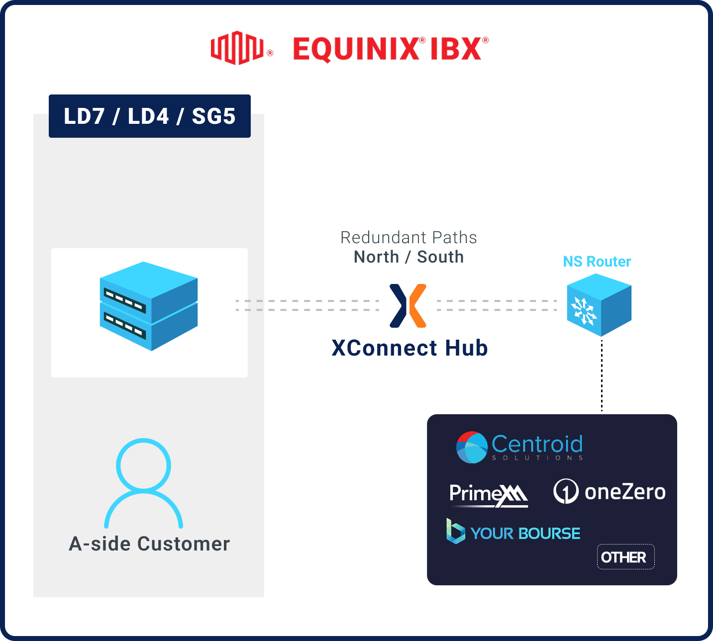 How Cross-Connect Works