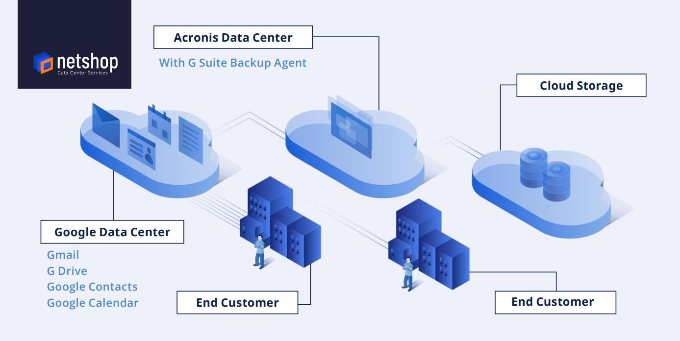 Never lose GSuite data with NetShop’s worry-free backup solution